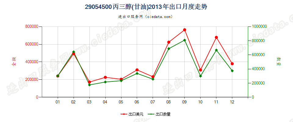 29054500丙三醇（甘油）出口2013年月度走势图