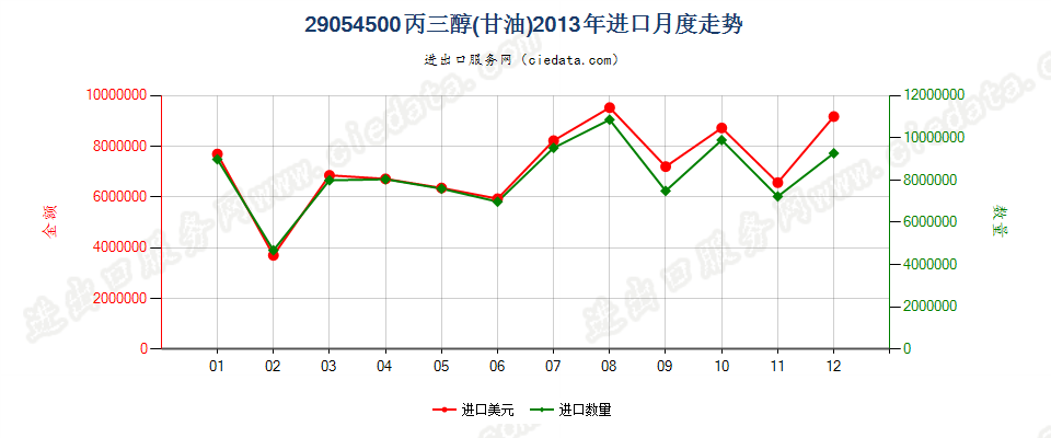 29054500丙三醇（甘油）进口2013年月度走势图