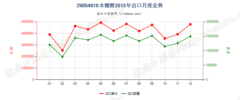 29054910木糖醇出口2013年月度走势图