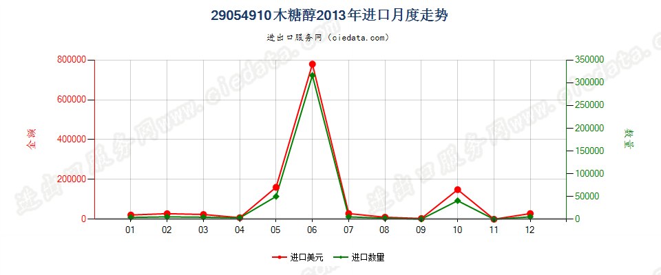 29054910木糖醇进口2013年月度走势图