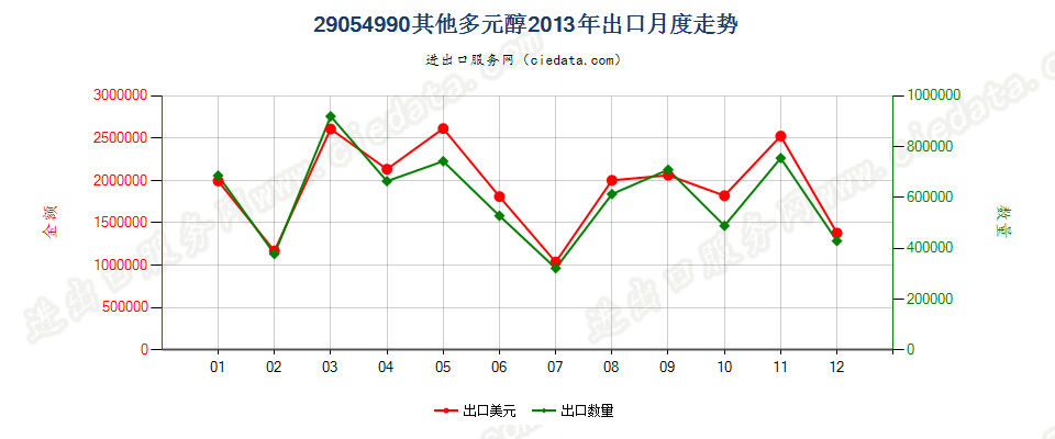 29054990其他多元醇出口2013年月度走势图