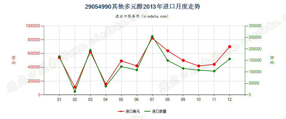 29054990其他多元醇进口2013年月度走势图