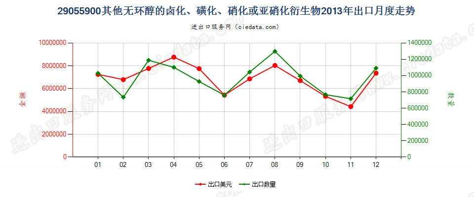 29055900其他无环醇卤化、磺化、硝化或亚硝化衍生物出口2013年月度走势图