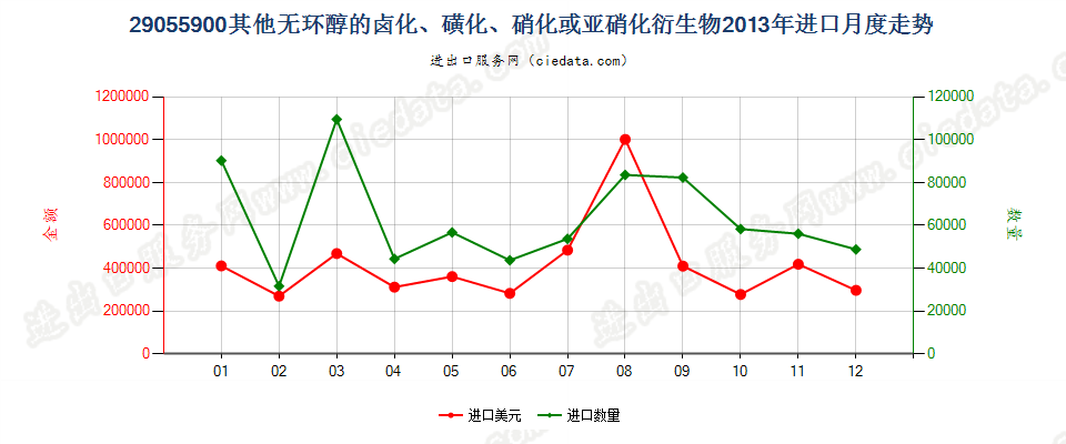 29055900其他无环醇卤化、磺化、硝化或亚硝化衍生物进口2013年月度走势图