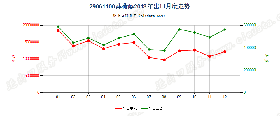 29061100薄荷醇出口2013年月度走势图