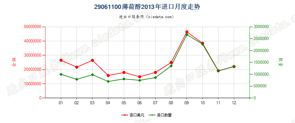 29061100薄荷醇进口2013年月度走势图