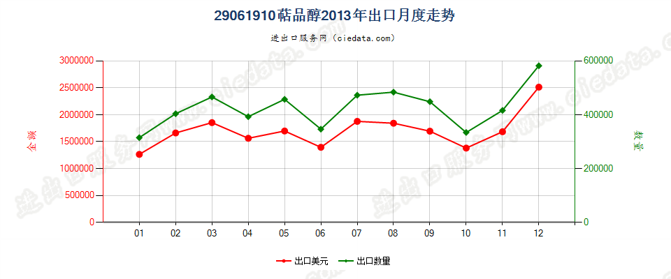 29061910萜品醇出口2013年月度走势图