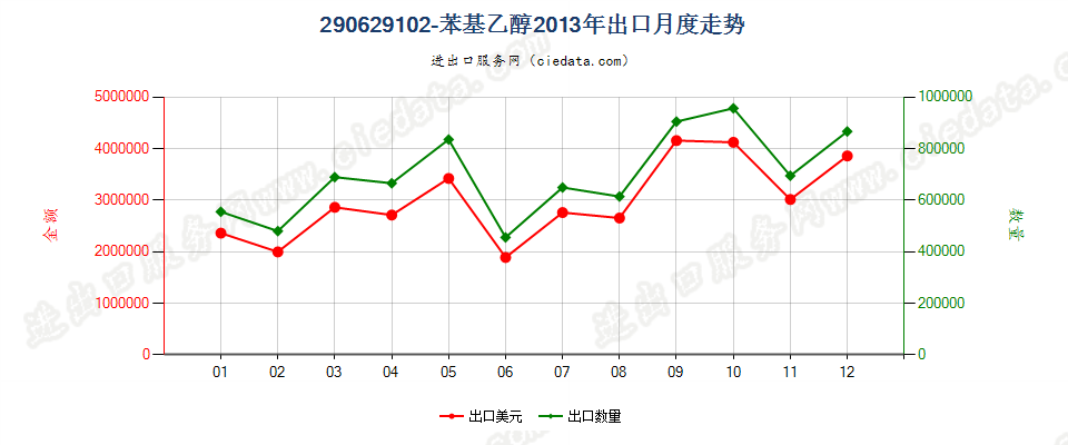 290629102-苯基乙醇出口2013年月度走势图