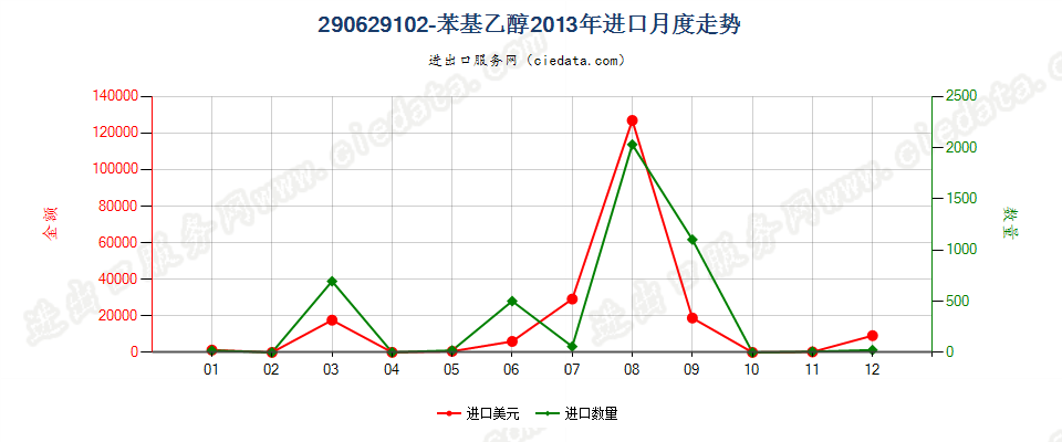 290629102-苯基乙醇进口2013年月度走势图