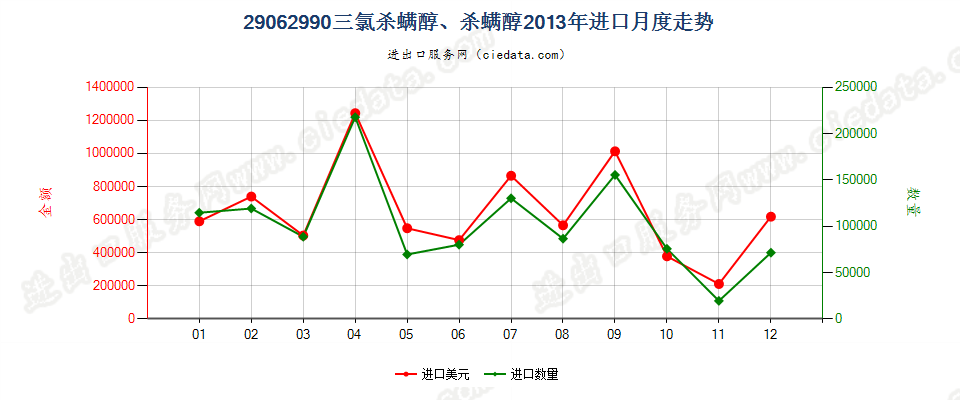 29062990其他芳香醇进口2013年月度走势图