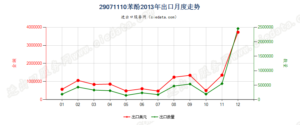 29071110苯酚出口2013年月度走势图