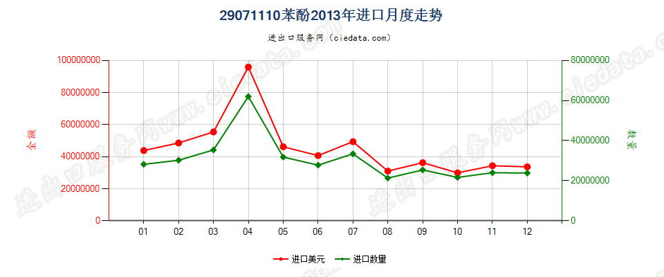 29071110苯酚进口2013年月度走势图