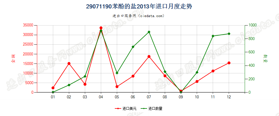 29071190苯酚盐进口2013年月度走势图