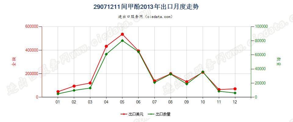 29071211间甲酚出口2013年月度走势图