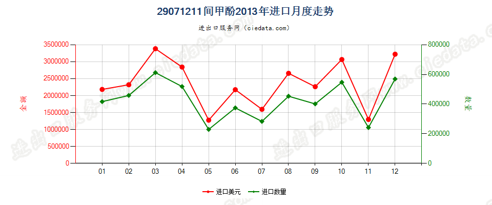 29071211间甲酚进口2013年月度走势图