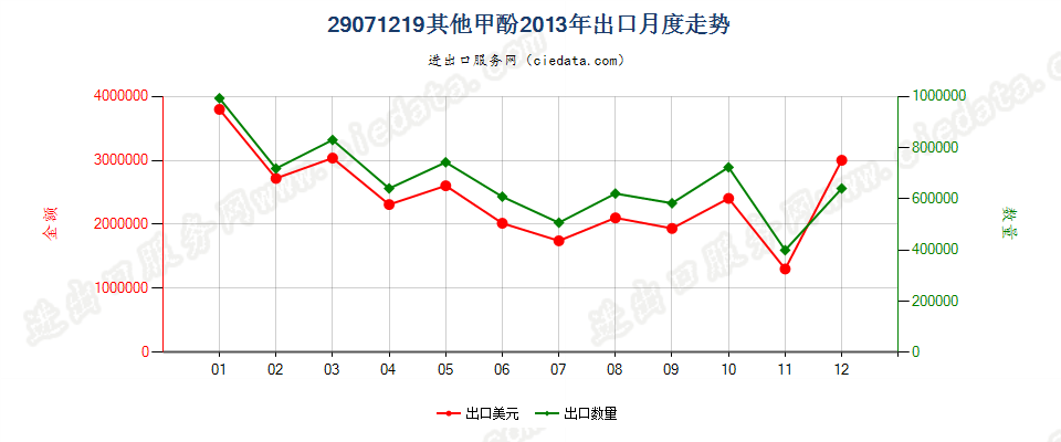 29071219其他甲酚出口2013年月度走势图