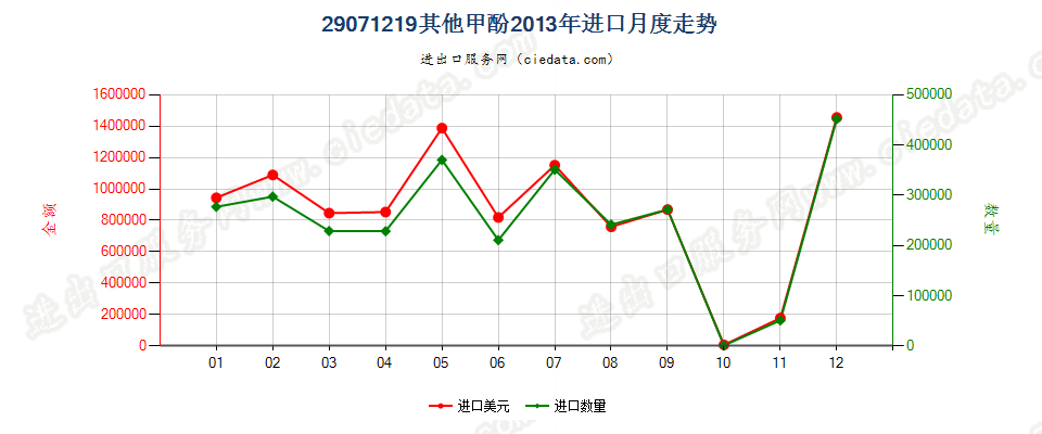 29071219其他甲酚进口2013年月度走势图