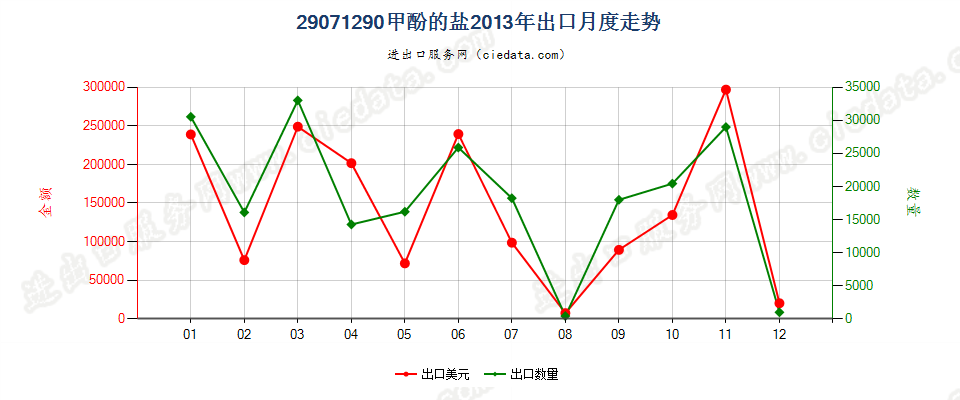 29071290甲酚盐出口2013年月度走势图