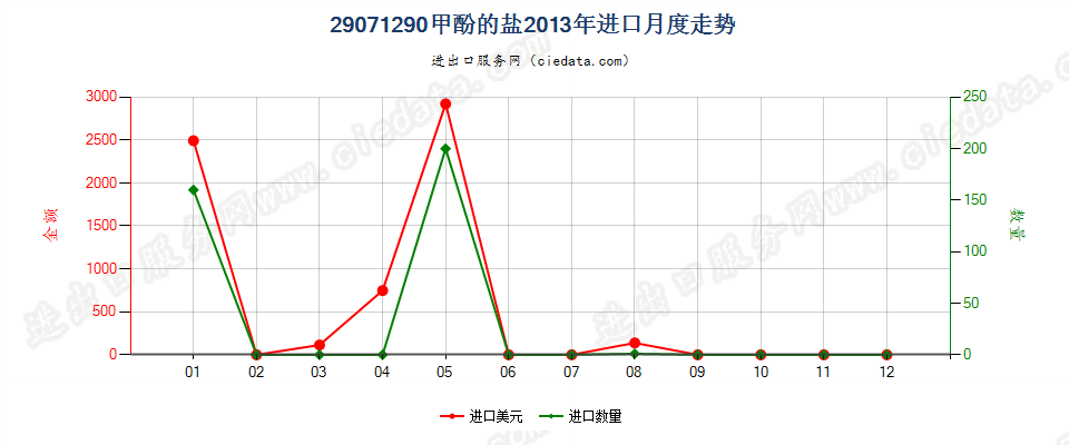 29071290甲酚盐进口2013年月度走势图