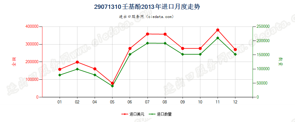 29071310壬基酚进口2013年月度走势图