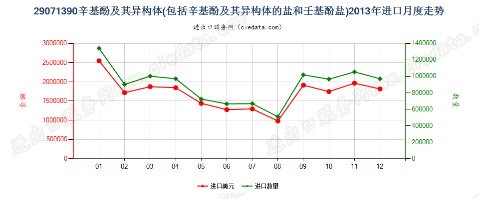 29071390辛基酚及其异构体和盐，壬基酚异构体和盐进口2013年月度走势图