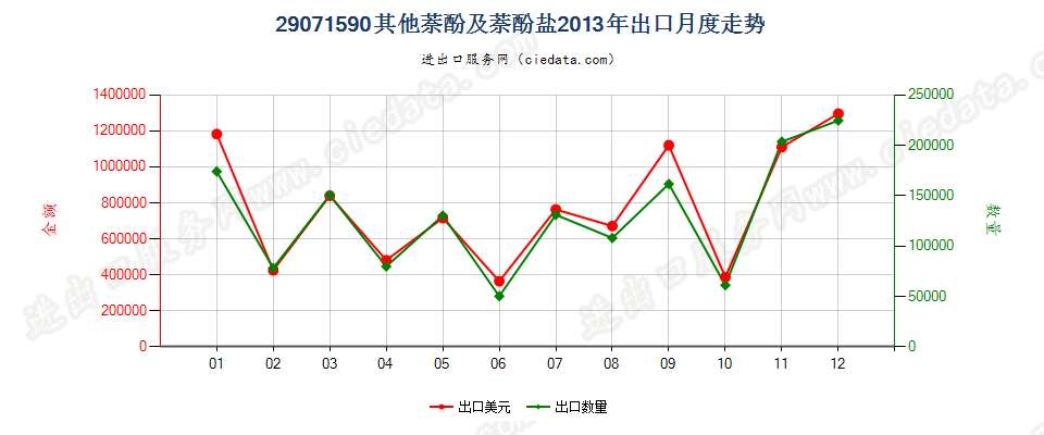 29071590其他萘酚及萘酚盐出口2013年月度走势图