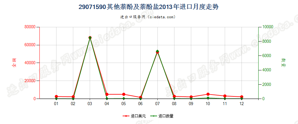 29071590其他萘酚及萘酚盐进口2013年月度走势图