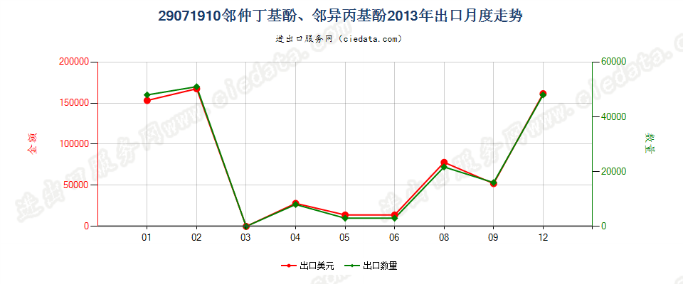 29071910邻仲丁基酚、邻异丙基酚出口2013年月度走势图