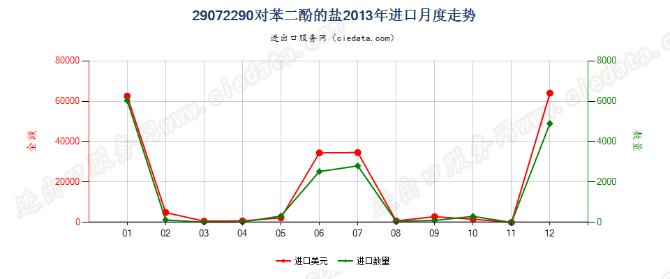 29072290对苯二酚盐进口2013年月度走势图