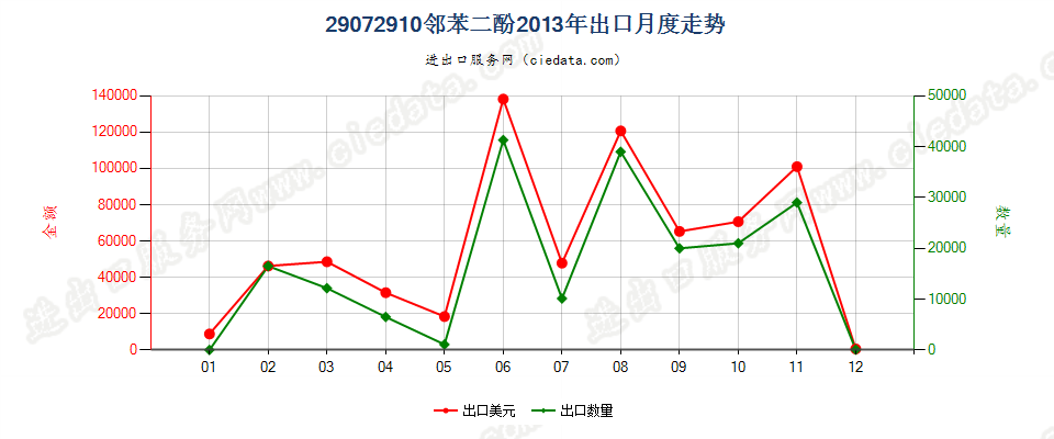 29072910邻苯二酚出口2013年月度走势图