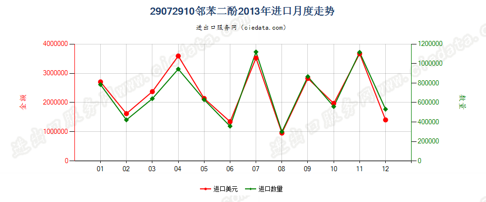 29072910邻苯二酚进口2013年月度走势图