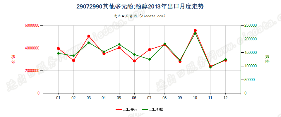 29072990未列名多元酚；酚醇出口2013年月度走势图