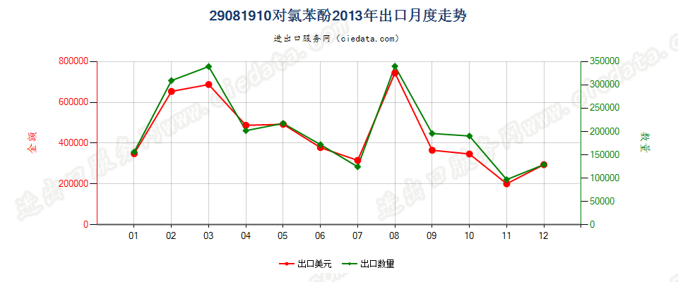 29081910对氯苯酚出口2013年月度走势图