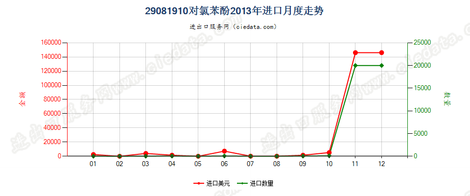 29081910对氯苯酚进口2013年月度走势图