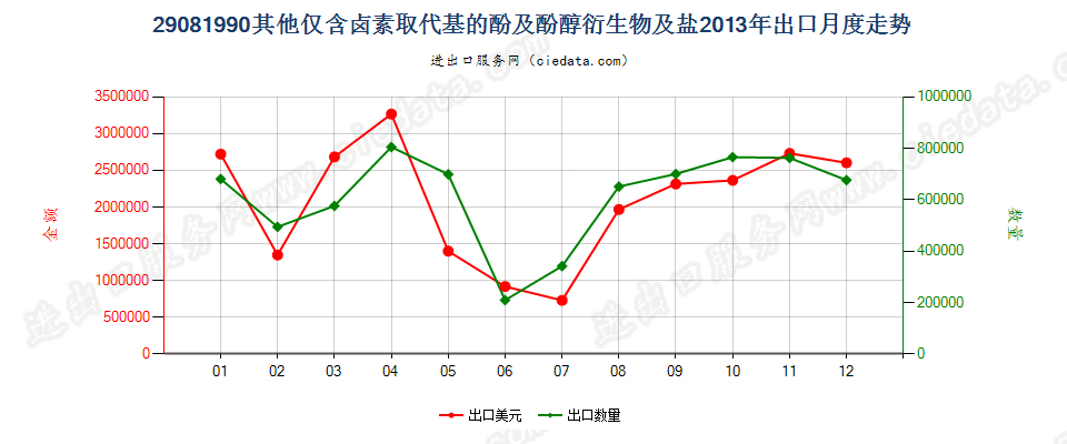 29081990其他仅含卤素取代基的酚及酚醇衍生物及其盐出口2013年月度走势图