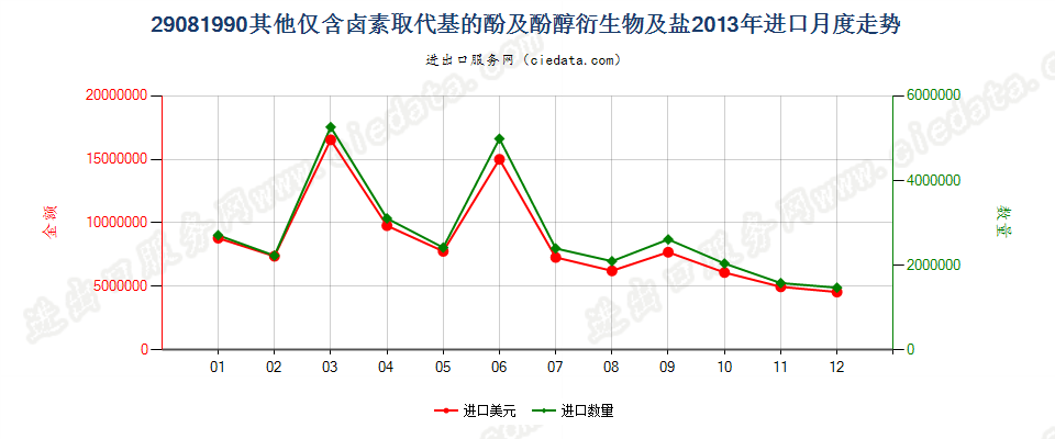 29081990其他仅含卤素取代基的酚及酚醇衍生物及其盐进口2013年月度走势图