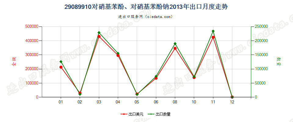 29089910对硝基酚、对硝基酚钠出口2013年月度走势图