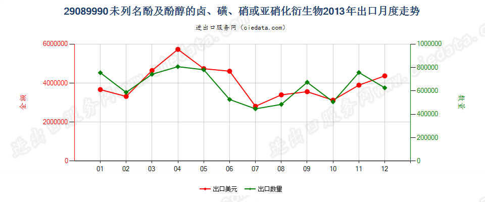 29089990未列名酚及酚醇的卤、磺、硝或亚硝化衍生物出口2013年月度走势图