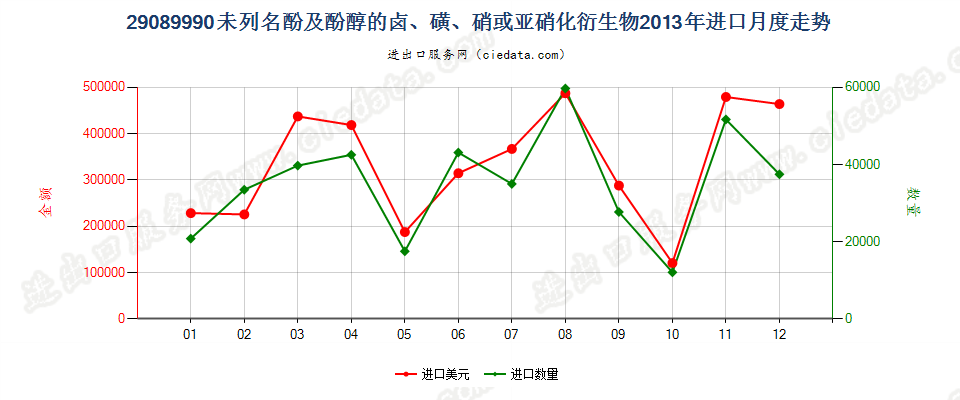 29089990未列名酚及酚醇的卤、磺、硝或亚硝化衍生物进口2013年月度走势图