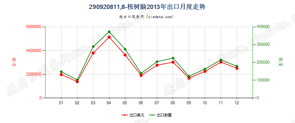 29092081(2014stop)1,8-桉树脑（包括其卤化,磺化,硝化或亚硝化衍生物）出口2013年月度走势图