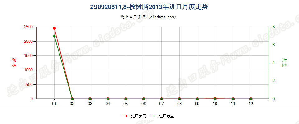 29092081(2014stop)1,8-桉树脑（包括其卤化,磺化,硝化或亚硝化衍生物）进口2013年月度走势图