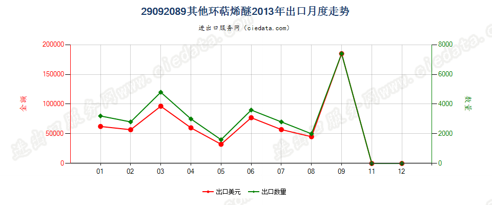 29092089(2014stop)其他环萜烯醚（包括其卤化,磺化,硝化或亚硝化衍生物）出口2013年月度走势图