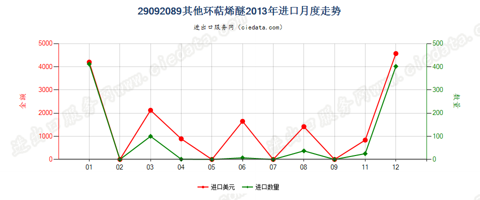 29092089(2014stop)其他环萜烯醚（包括其卤化,磺化,硝化或亚硝化衍生物）进口2013年月度走势图