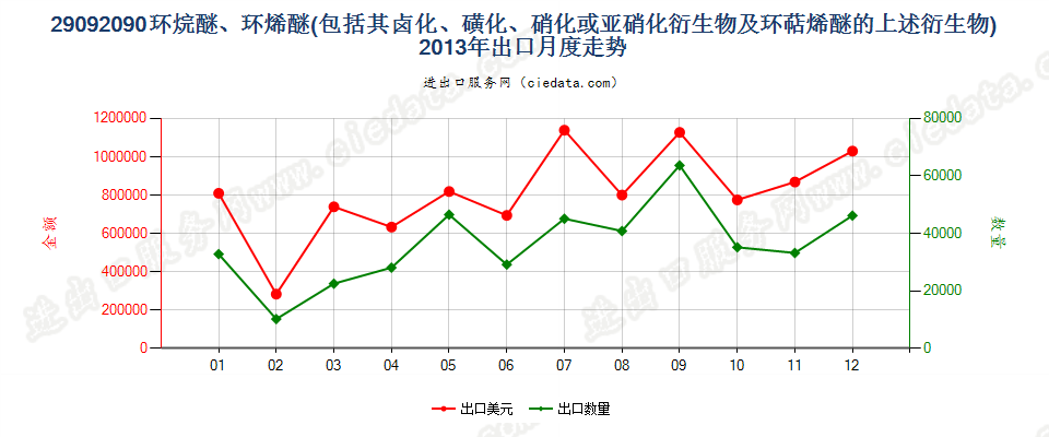 29092090(2014stop)环烷醚、环烯醚（包括其卤化,磺化,硝化或亚硝化衍生物及环萜烯醚的上述）出口2013年月度走势图