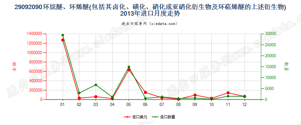 29092090(2014stop)环烷醚、环烯醚（包括其卤化,磺化,硝化或亚硝化衍生物及环萜烯醚的上述）进口2013年月度走势图