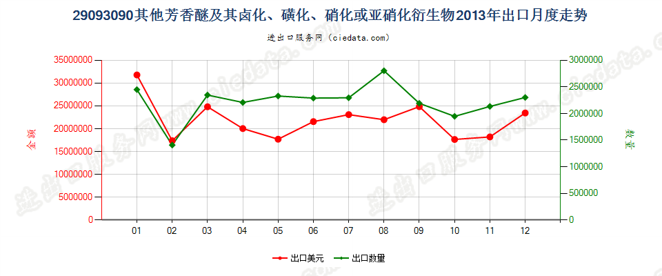 29093090其他芳香醚及其卤化、磺化、硝化或亚硝化衍生物出口2013年月度走势图