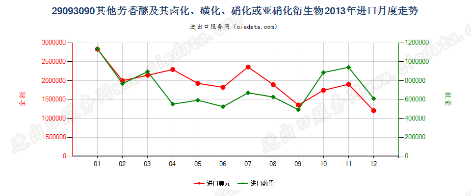 29093090其他芳香醚及其卤化、磺化、硝化或亚硝化衍生物进口2013年月度走势图