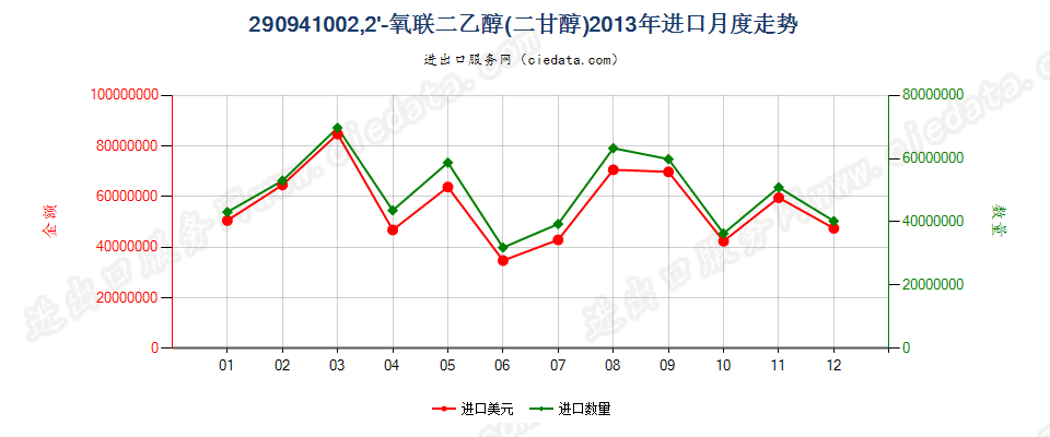 290941002，2-氧联二乙醇（二甘醇）进口2013年月度走势图