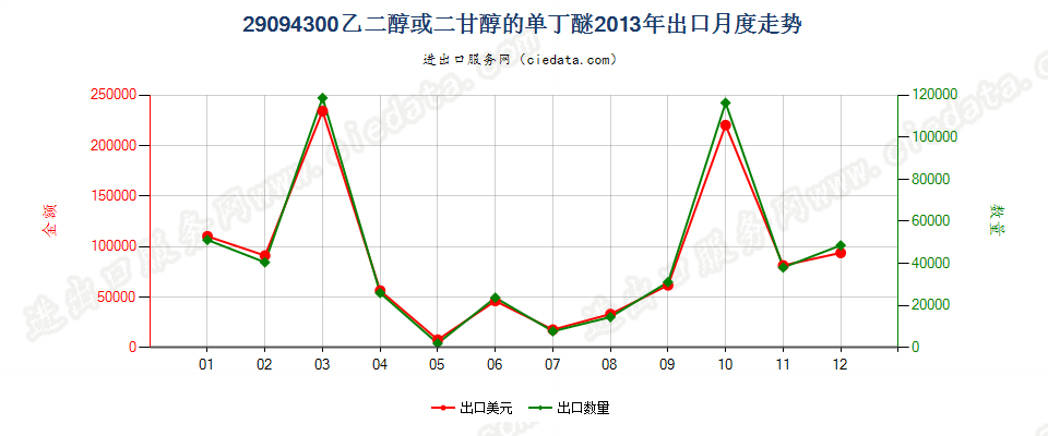 29094300乙二醇或二甘醇的单丁醚出口2013年月度走势图