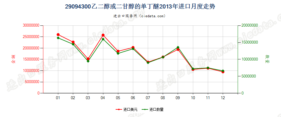 29094300乙二醇或二甘醇的单丁醚进口2013年月度走势图